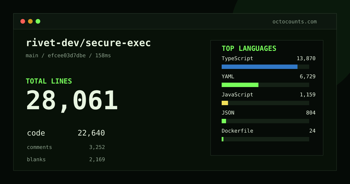 As of 2026-08-02 (commit 4fe4de169e36), rivet-dev/secure-exec contains 9,228 total lines: 5,187 code, 2,832 comments, 1,209 blank, across 156 files in 16 languages (top: TSX 39.6%). Counted with tokei via OctoCounts.