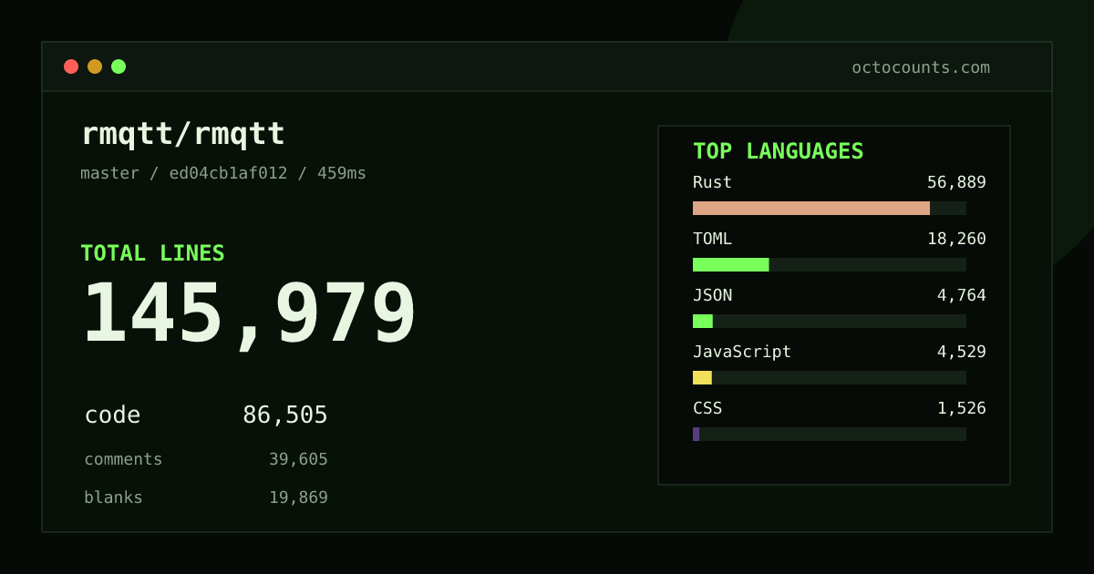 As of 2026-10-16 (commit a79fd22c88ce), rmqtt/rmqtt contains 144,294 total lines: 85,648 code, 38,912 comments, 19,734 blank, across 1,387 files in 12 languages (top: Rust 65.9%). Custom configuration (tests excluded, docs excluded, generated excluded). Counted with tokei via OctoCounts.