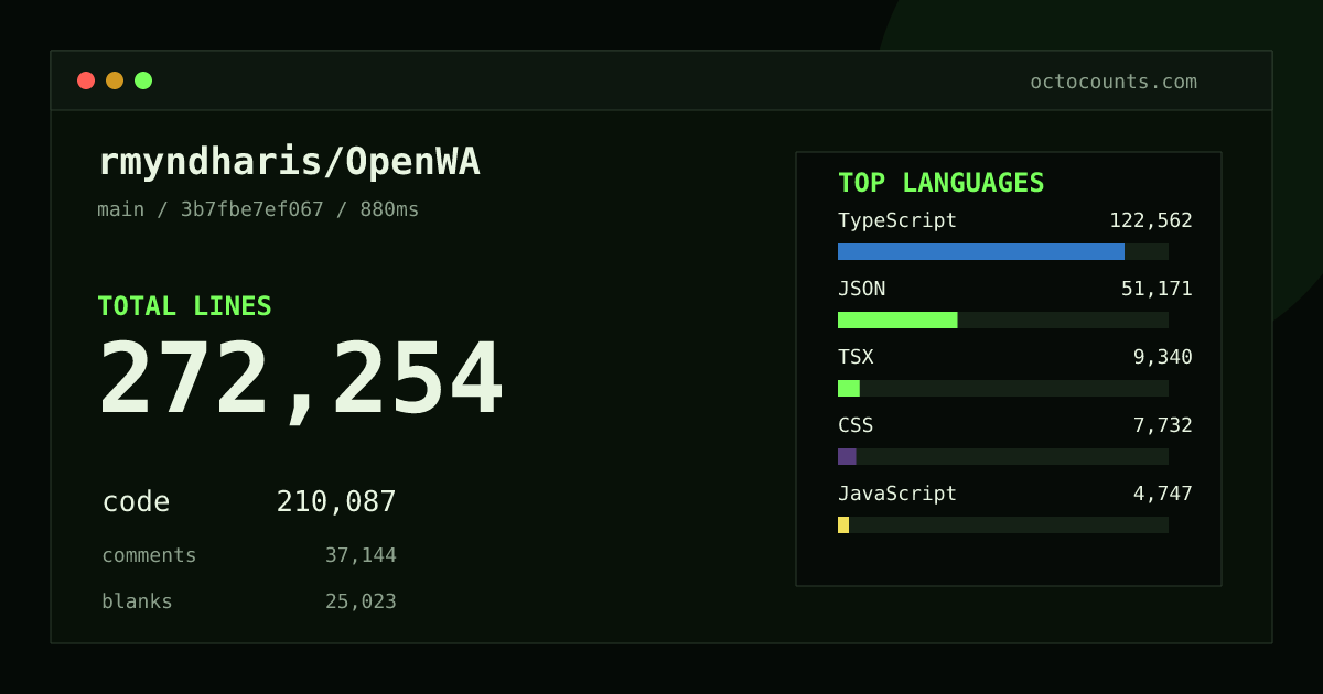 As of 2026-08-26 (commit 3b7fbe7ef067), rmyndharis/OpenWA contains 272,254 total lines: 210,087 code, 37,144 comments, 25,023 blank, across 1,398 files in 19 languages (top: TypeScript 58.3%). Counted with tokei via OctoCounts.