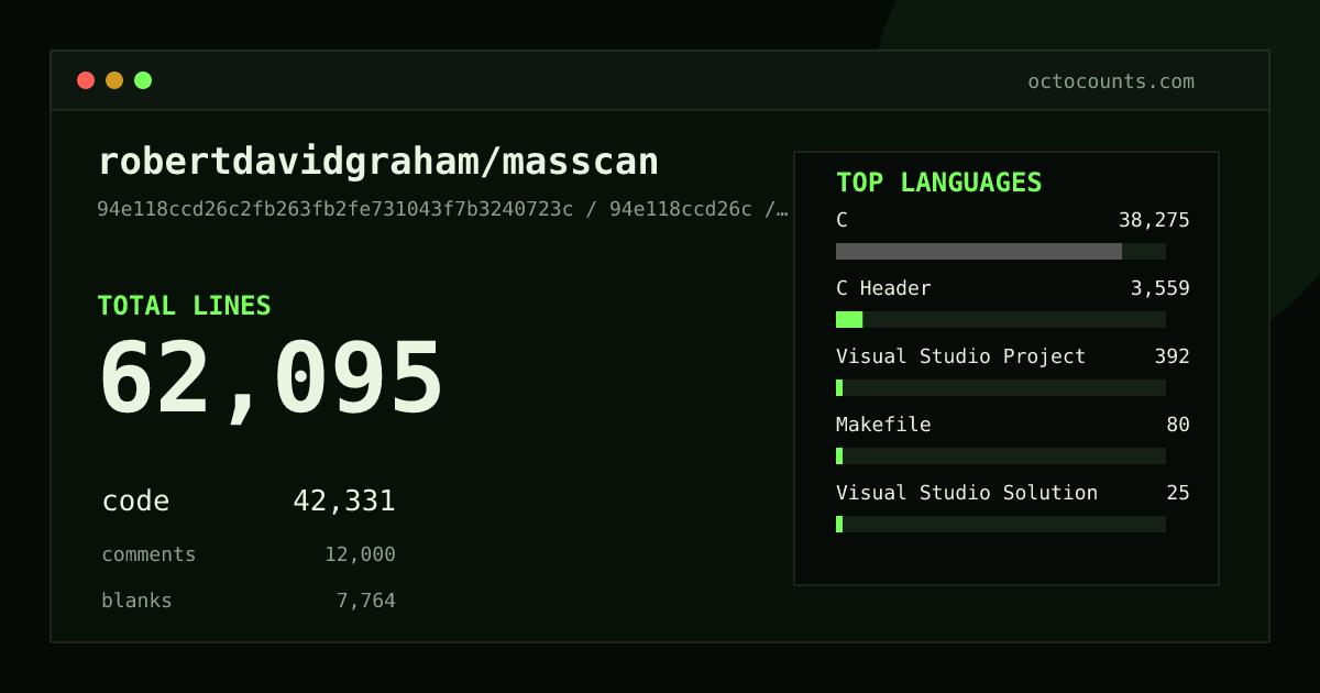 As of 2026-07-13 (commit 94e118ccd26c), robertdavidgraham/masscan contains 62,095 total lines: 42,331 code, 12,000 comments, 7,764 blank, across 222 files in 6 languages (top: C 90.4%). Counted with tokei via OctoCounts.