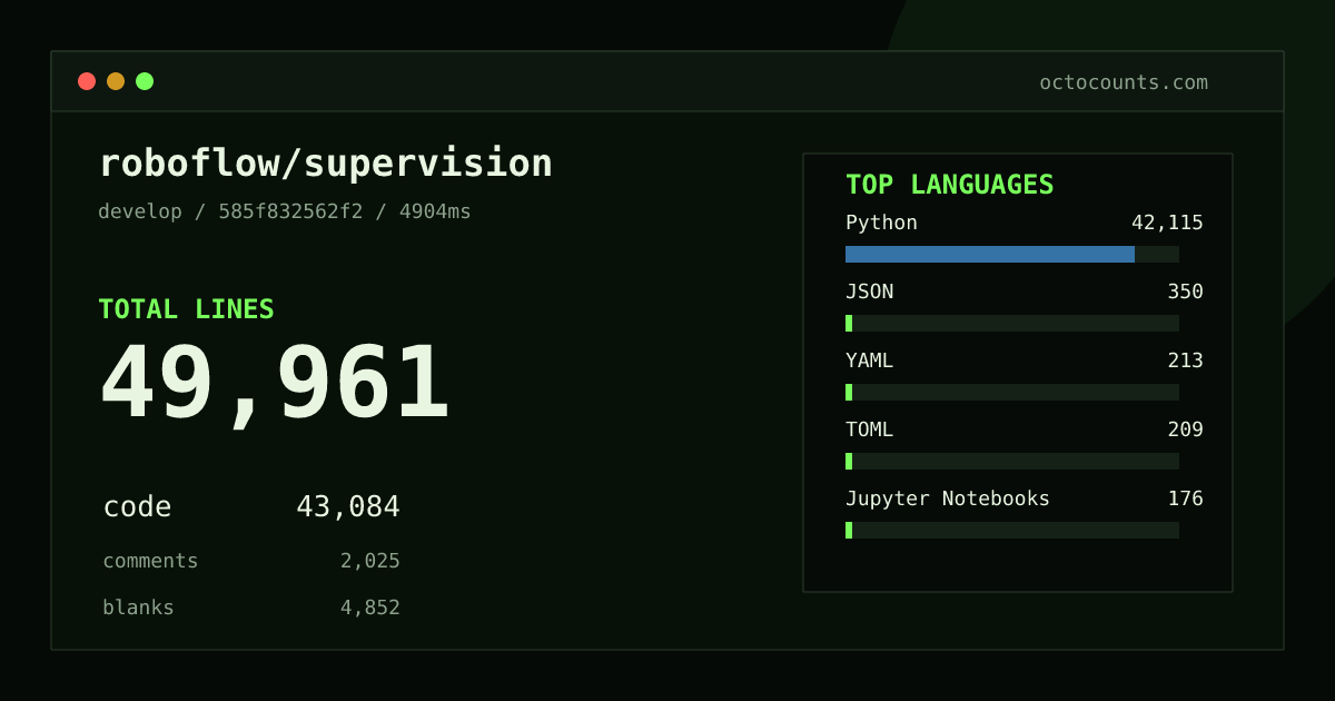 As of 2026-08-12 (commit 803378d474cd), roboflow/supervision contains 105,253 total lines: 84,822 code, 7,545 comments, 12,886 blank, across 357 files in 13 languages (top: Python 96.1%). Counted with tokei via OctoCounts.