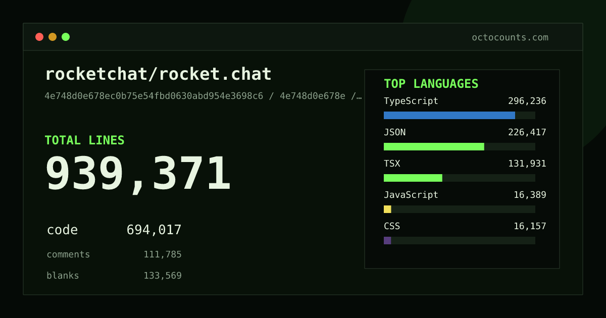 As of 2026-08-12 (commit e519470d35b6), rocketchat/rocket.chat contains 1,026,298 total lines: 736,915 code, 136,099 comments, 153,284 blank, across 8,744 files in 15 languages (top: TypeScript 48.1%). Counted with tokei via OctoCounts.