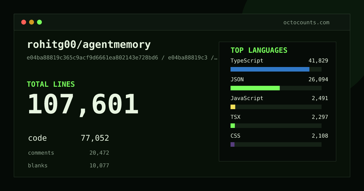 As of 2026-08-15 (commit 2973e4ec4c40), rohitg00/agentmemory contains 102,409 total lines: 74,698 code, 18,332 comments, 9,379 blank, across 457 files in 13 languages (top: TypeScript 53.2%). Counted with tokei via OctoCounts.