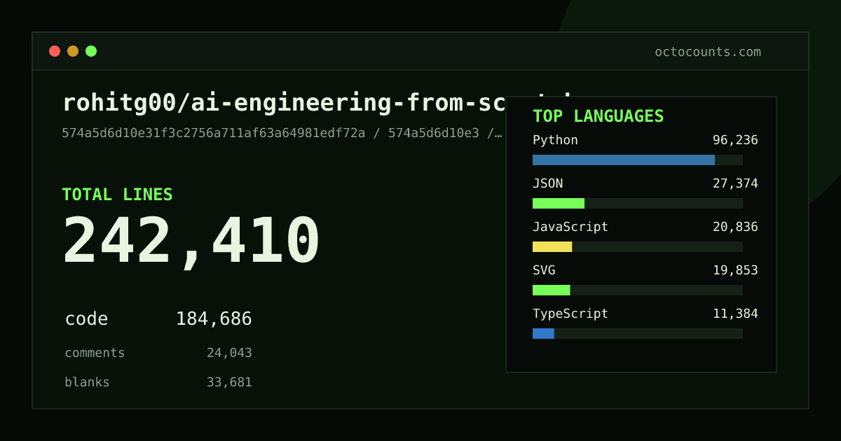 As of 2026-09-10 (commit 574a5d6d10e3), rohitg00/ai-engineering-from-scratch contains 242,410 total lines: 184,686 code, 24,043 comments, 33,681 blank, across 1,955 files in 14 languages (top: Python 52.1%). Counted with tokei via OctoCounts.