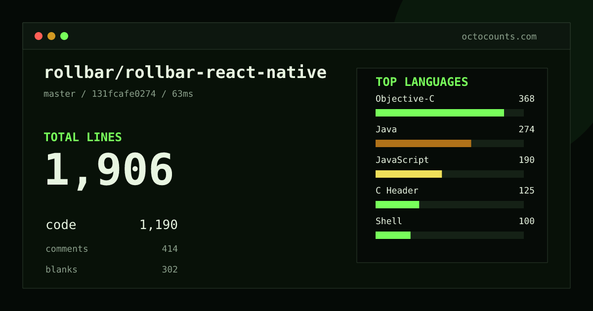 As of 2026-09-03 (commit 131fcafe0274), rollbar/rollbar-react-native contains 1,906 total lines: 1,190 code, 414 comments, 302 blank, across 20 files in 10 languages (top: Objective-C 30.9%). Counted with tokei via OctoCounts.