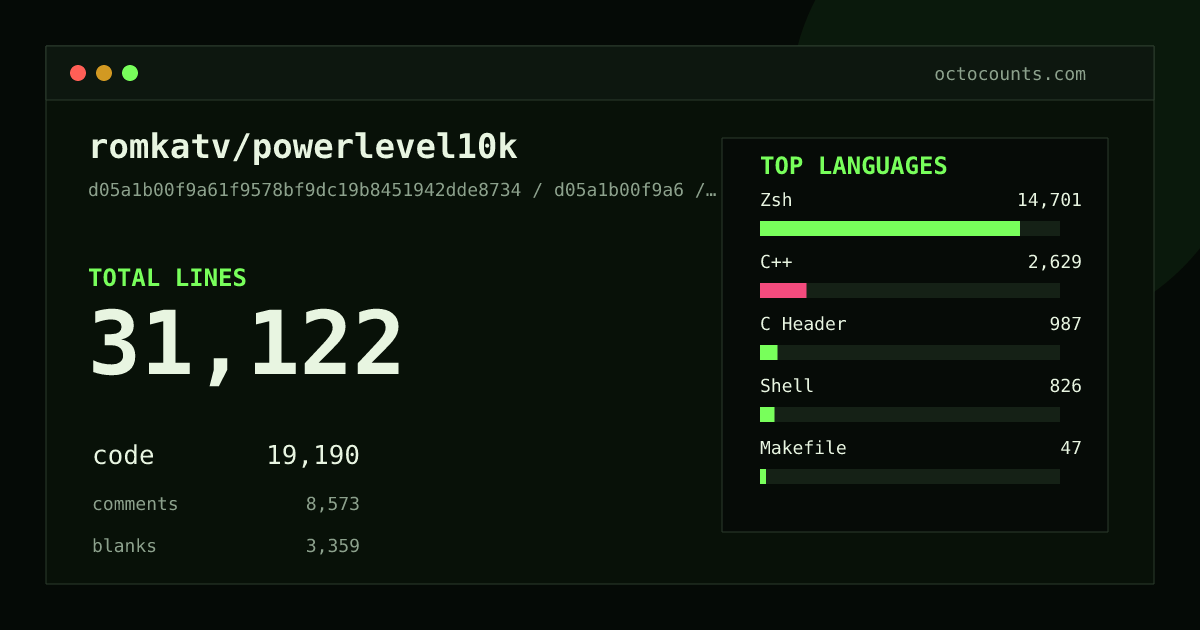 As of 2026-09-09 (commit d05a1b00f9a6), romkatv/powerlevel10k contains 31,122 total lines: 19,190 code, 8,573 comments, 3,359 blank, across 65 files in 6 languages (top: Zsh 76.6%). Counted with tokei via OctoCounts.