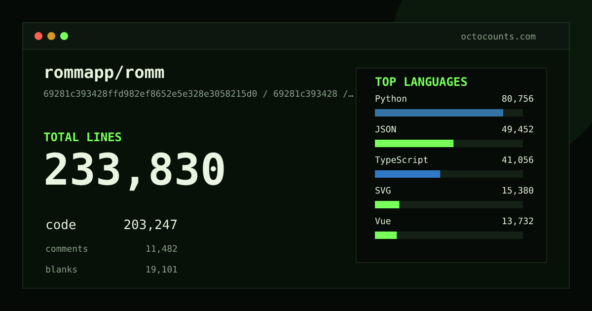 As of 2026-09-06 (commit 69281c393428), rommapp/romm contains 233,830 total lines: 203,247 code, 11,482 comments, 19,101 blank, across 2,297 files in 17 languages (top: Python 39.7%). Counted with tokei via OctoCounts.