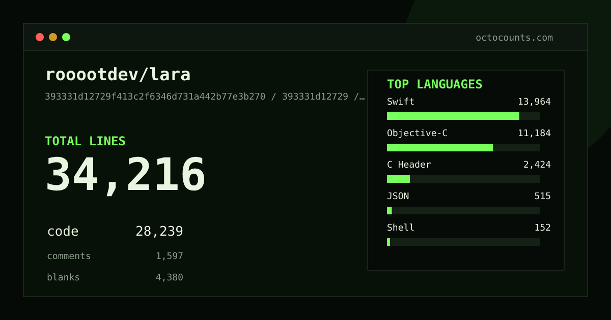 As of 2026-05-25 (commit fd425f4dcd8f), rooootdev/lara contains 28,371 total lines: 23,071 code, 1,569 comments, 3,731 blank, across 163 files in 6 languages (top: Swift 55.6%). Counted with tokei via OctoCounts.