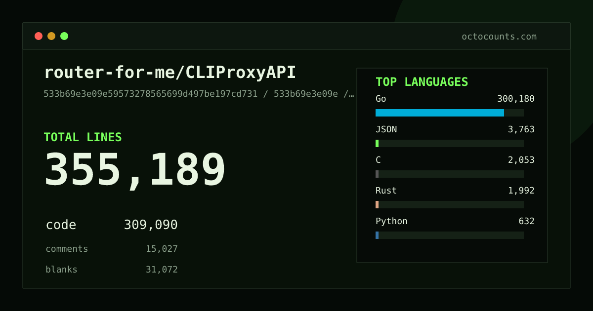 As of 2026-07-14 (commit 6c6b16f04493), router-for-me/CLIProxyAPI contains 259,944 total lines: 223,123 code, 12,989 comments, 23,832 blank, across 860 files in 15 languages (top: Go 96.2%). Counted with tokei via OctoCounts.