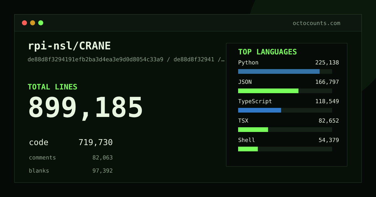 As of 2026-09-15 (commit de88d8f32941), rpi-nsl/CRANE contains 899,185 total lines: 719,730 code, 82,063 comments, 97,392 blank, across 6,334 files in 34 languages (top: Python 31.3%). Custom configuration (tests excluded, docs excluded, generated excluded). Counted with tokei via OctoCounts.