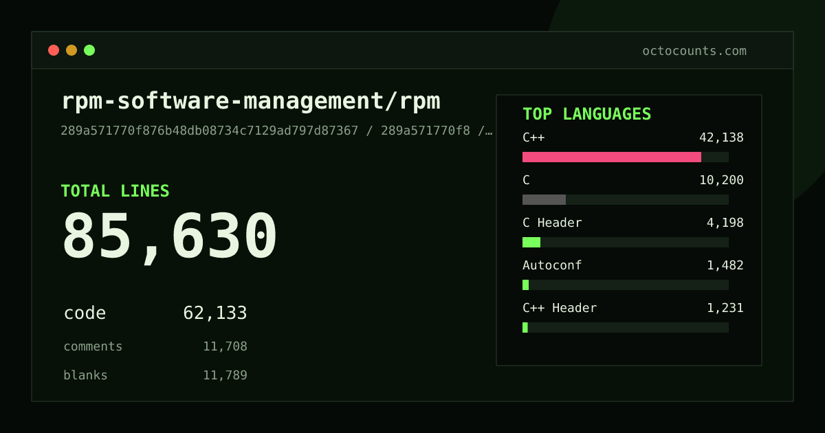 As of 2026-09-11 (commit 289a571770f8), rpm-software-management/rpm contains 85,630 total lines: 62,133 code, 11,708 comments, 11,789 blank, across 283 files in 12 languages (top: C++ 67.8%). Counted with tokei via OctoCounts.