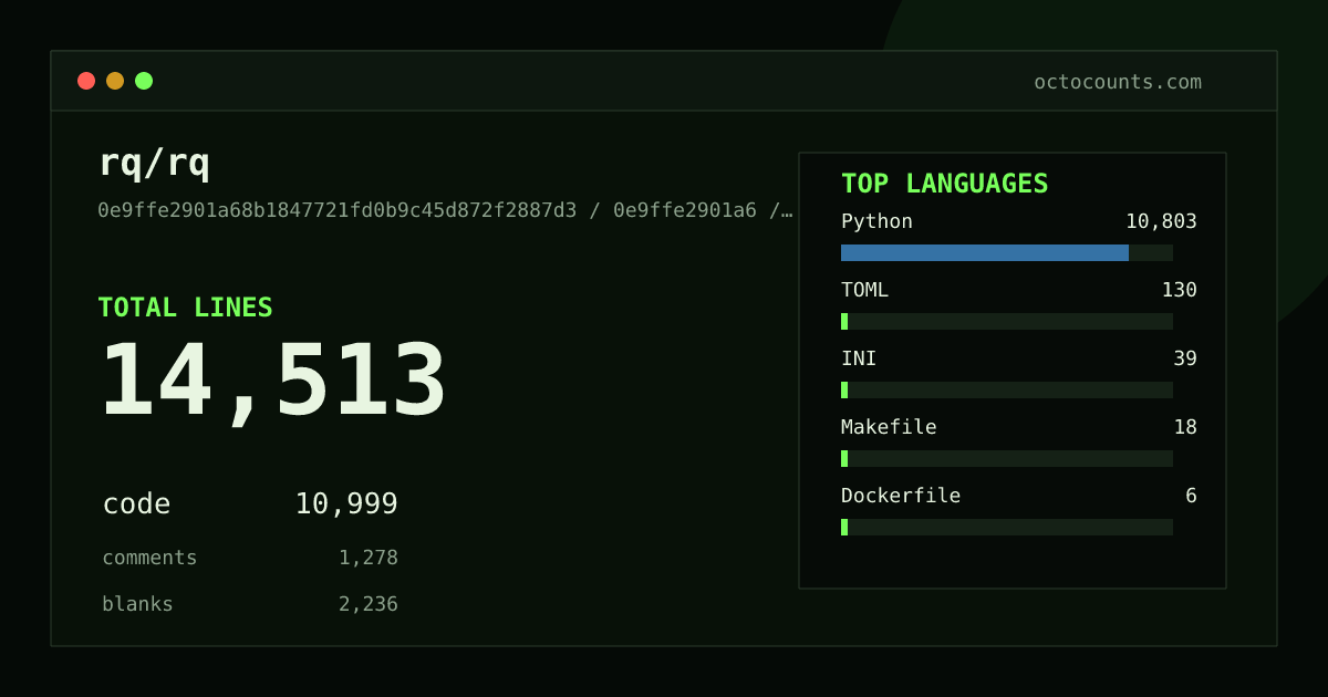 As of 2026-08-26 (commit e1b13ffb08fd), rq/rq contains 14,437 total lines: 10,939 code, 1,272 comments, 2,226 blank, across 55 files in 7 languages (top: Python 98.2%). Counted with tokei via OctoCounts.