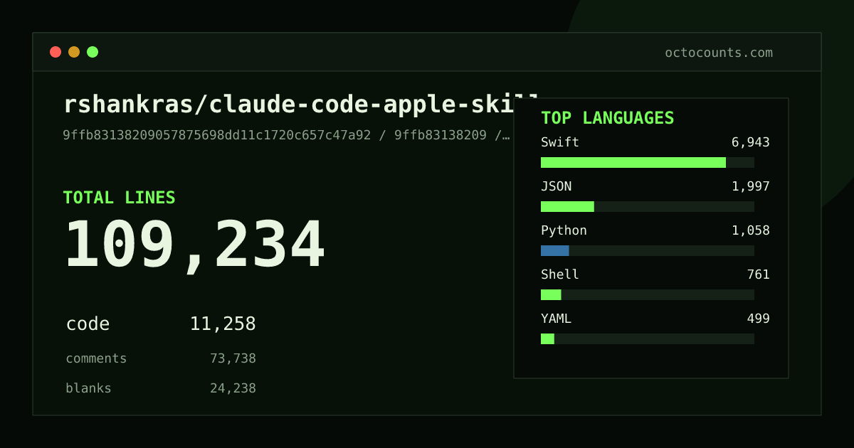 As of 2026-07-09 (commit 1a16fa57e203), rshankras/claude-code-apple-skills contains 96,580 total lines: 6,793 code, 67,662 comments, 22,125 blank, across 430 files in 6 languages (top: Swift 83.2%). Counted with tokei via OctoCounts.