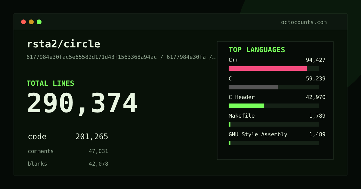 As of 2026-08-14 (commit 6177984e30fa), rsta2/circle contains 290,374 total lines: 201,265 code, 47,031 comments, 42,078 blank, across 1,452 files in 15 languages (top: C++ 46.9%). Counted with tokei via OctoCounts.