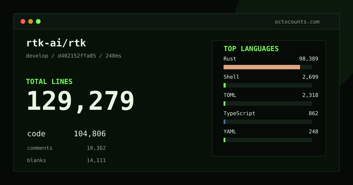 As of 2026-08-31 (commit 475f9ddfc20d), rtk-ai/rtk contains 102,493 total lines: 82,737 code, 7,472 comments, 12,284 blank, across 274 files in 9 languages (top: Rust 92.3%). Counted with tokei via OctoCounts.