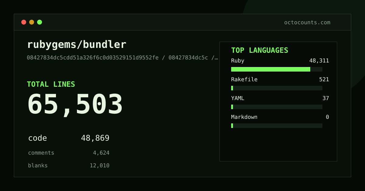 As of 2026-09-03 (commit 35be6d9a6030), rubygems/bundler contains 69,201 total lines: 48,821 code, 6,828 comments, 13,552 blank, across 396 files in 4 languages (top: Ruby 99.1%). Counted with tokei via OctoCounts.