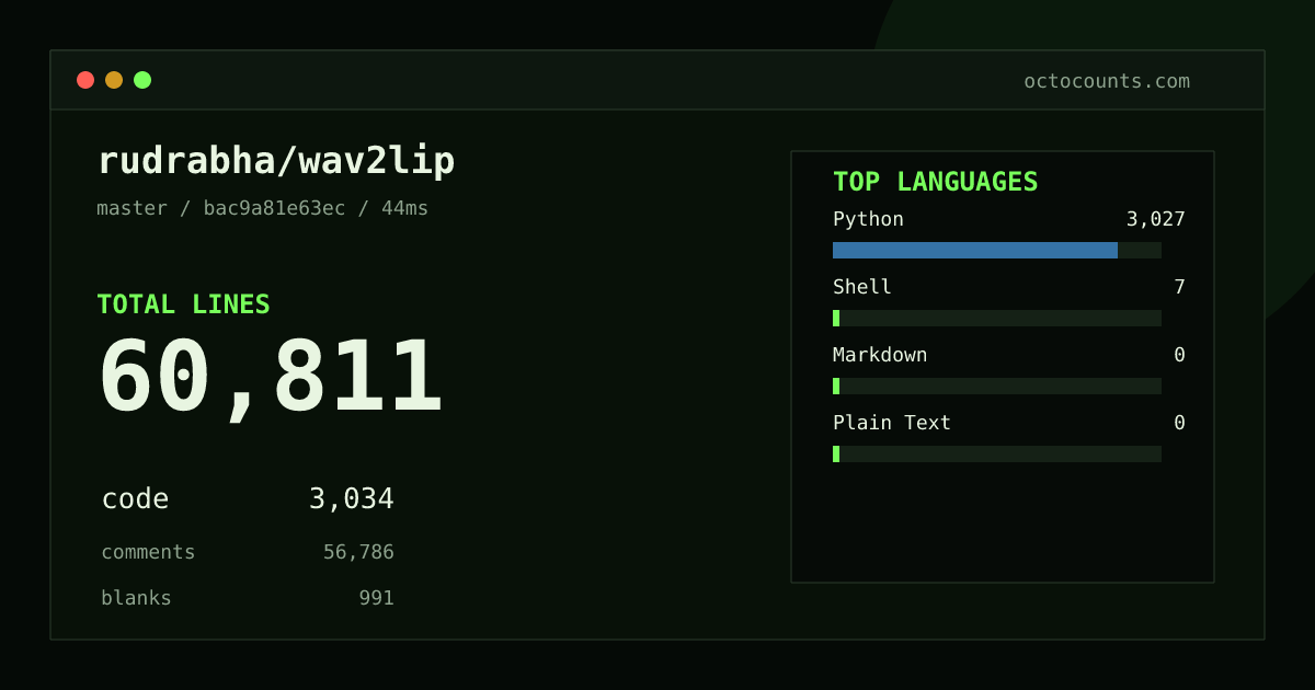 As of 2026-08-29 (commit bac9a81e63ec), rudrabha/wav2lip contains 60,811 total lines: 3,034 code, 56,786 comments, 991 blank, across 42 files in 4 languages (top: Python 99.8%). Counted with tokei via OctoCounts.