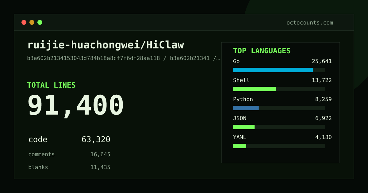 As of 2026-07-19 (commit b3a602b21341), ruijie-huachongwei/HiClaw contains 91,400 total lines: 63,320 code, 16,645 comments, 11,435 blank, across 399 files in 13 languages (top: Go 40.5%). Counted with tokei via OctoCounts.