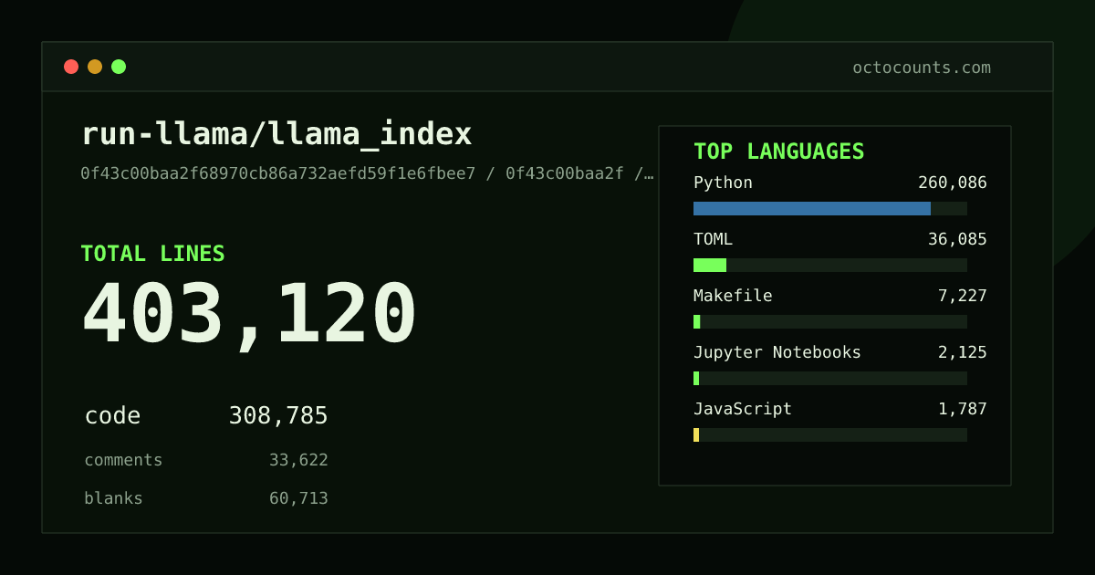 As of 2026-08-26 (commit d8021225eb7e), run-llama/llama_index contains 406,228 total lines: 311,078 code, 33,854 comments, 61,296 blank, across 4,545 files in 13 languages (top: Python 84.1%). Counted with tokei via OctoCounts.