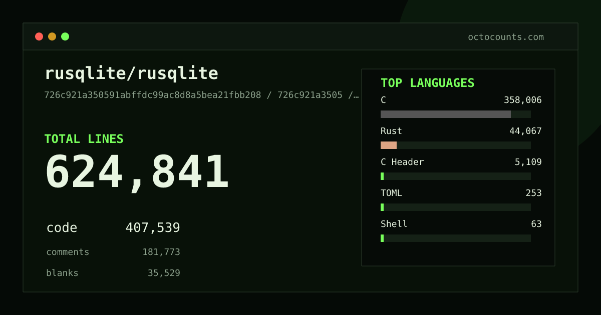 As of 2026-08-31 (commit a8f0a07bf65b), rusqlite/rusqlite contains 624,613 total lines: 407,309 code, 181,778 comments, 35,526 blank, across 89 files in 7 languages (top: C 87.9%). Counted with tokei via OctoCounts.