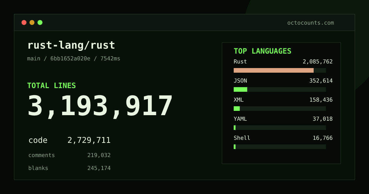 As of 2026-09-07 (commit 32d94cc9be3f), rust-lang/rust contains 3,185,362 total lines: 2,723,228 code, 218,028 comments, 244,106 blank, across 8,401 files in 36 languages (top: Rust 76.4%). Counted with tokei via OctoCounts.