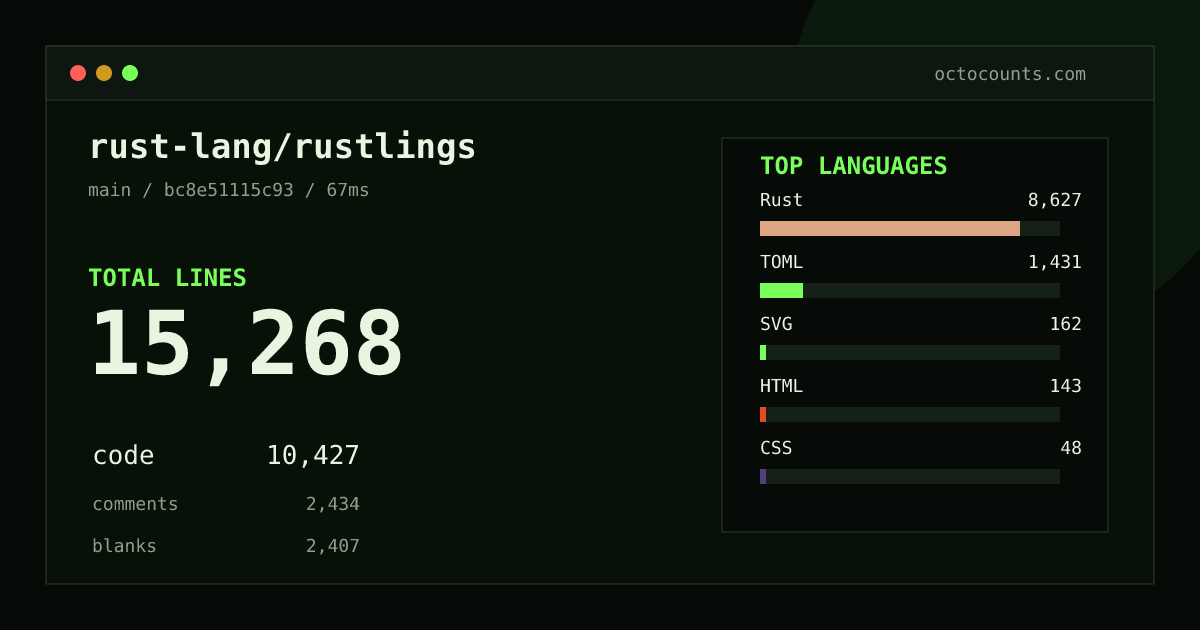 As of 2026-09-29 (commit bc8e51115c93), rust-lang/rustlings contains 15,268 total lines: 10,427 code, 2,434 comments, 2,407 blank, across 275 files in 10 languages (top: Rust 82.7%). Custom configuration (tests excluded, docs excluded, generated excluded). Counted with tokei via OctoCounts.