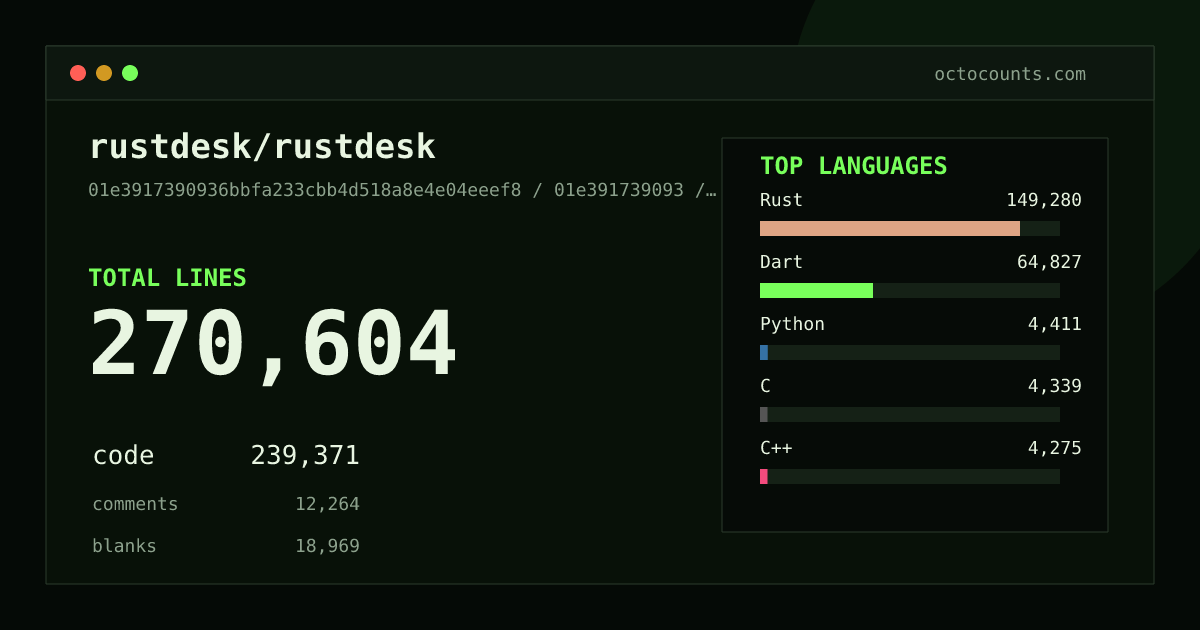As of 2026-08-15 (commit 7aa98d43cf19), rustdesk/rustdesk contains 248,112 total lines: 219,461 code, 11,031 comments, 17,620 blank, across 626 files in 30 languages (top: Rust 61.2%). Counted with tokei via OctoCounts.