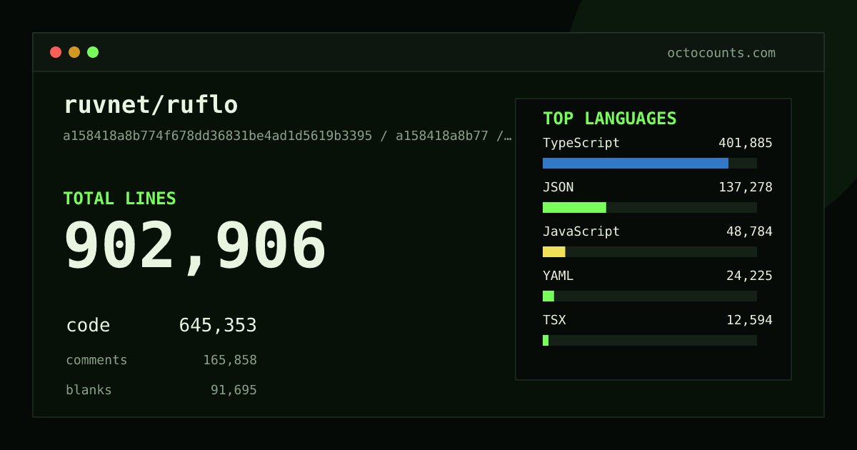 As of 2026-09-08 (commit a158418a8b77), ruvnet/ruflo contains 902,906 total lines: 645,353 code, 165,858 comments, 91,695 blank, across 2,916 files in 19 languages (top: TypeScript 62.3%). Counted with tokei via OctoCounts.