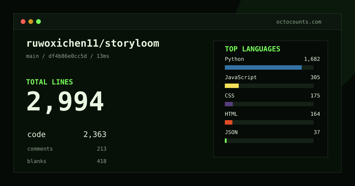 As of 2026-09-02 (commit df4b86e0cc5d), ruwoxichen11/storyloom contains 2,994 total lines: 2,363 code, 213 comments, 418 blank, across 37 files in 7 languages (top: Python 71.2%). Counted with tokei via OctoCounts.