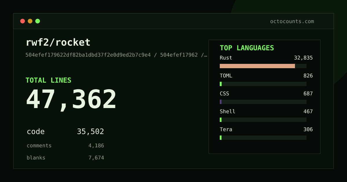 As of 2026-08-26 (commit 3a54d079aef0), rwf2/rocket contains 47,393 total lines: 35,529 code, 4,186 comments, 7,678 blank, across 431 files in 12 languages (top: Rust 92.5%). Counted with tokei via OctoCounts.