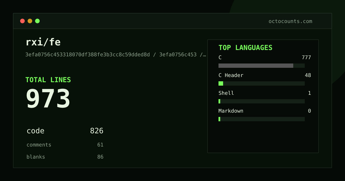 As of 2026-09-07 (commit 3efa0756c453), rxi/fe contains 973 total lines: 826 code, 61 comments, 86 blank, across 4 files in 4 languages (top: C 94.1%). Counted with tokei via OctoCounts.