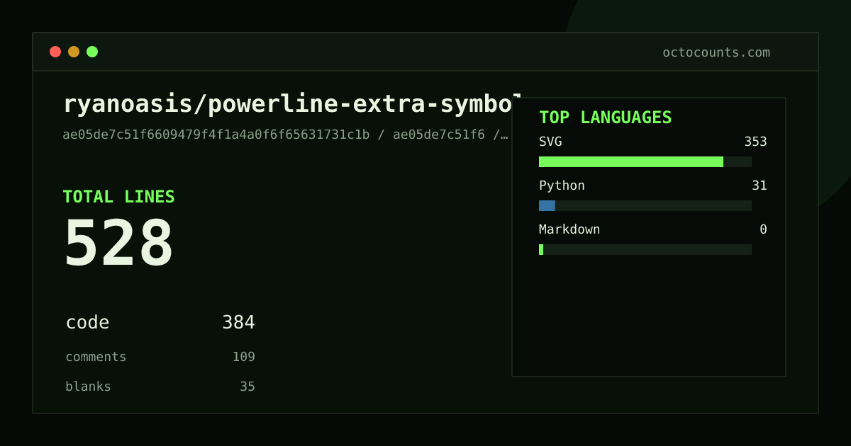 As of 2026-07-19 (commit ae05de7c51f6), ryanoasis/powerline-extra-symbols contains 528 total lines: 384 code, 109 comments, 35 blank, across 8 files in 3 languages (top: SVG 91.9%). Counted with tokei via OctoCounts.