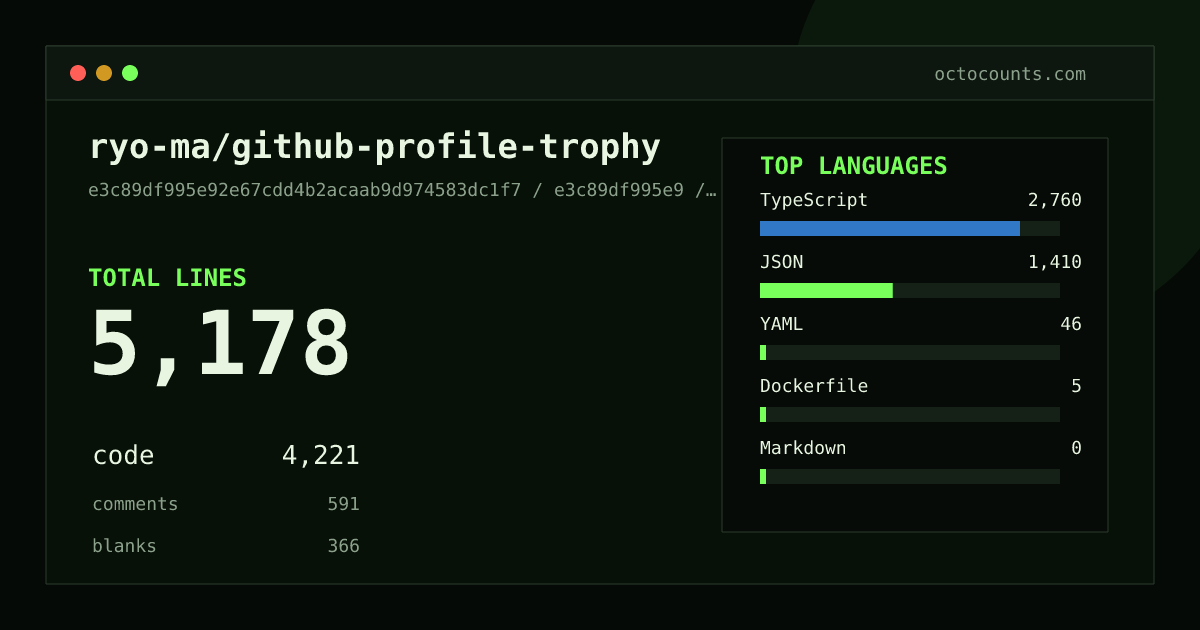 As of 2026-07-22 (commit ccb591b88777), ryo-ma/github-profile-trophy contains 5,331 total lines: 4,391 code, 582 comments, 358 blank, across 38 files in 5 languages (top: TypeScript 62.2%). Counted with tokei via OctoCounts.