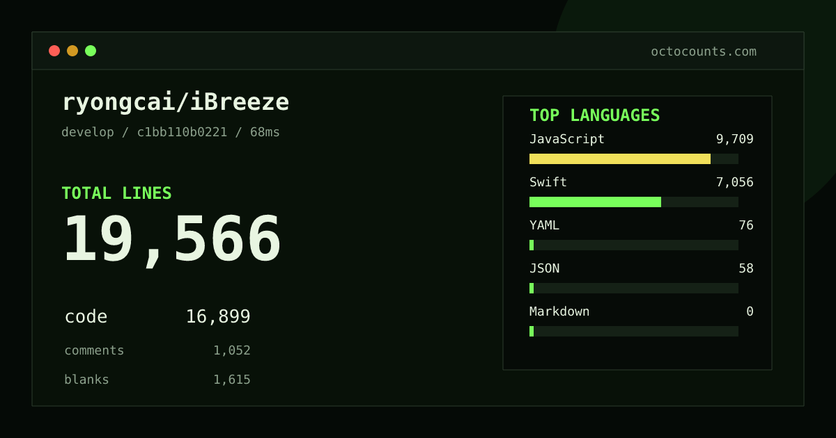 As of 2026-10-01 (commit 290d0b8dbb44), ryongcai/iBreeze contains 19,466 total lines: 16,770 code, 1,092 comments, 1,604 blank, across 112 files in 5 languages (top: JavaScript 57.9%). Custom configuration (tests excluded, docs excluded, generated excluded). Counted with tokei via OctoCounts.