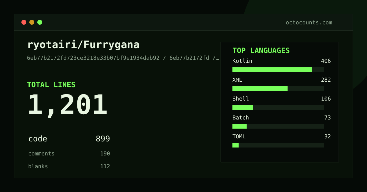 As of 2026-07-08 (commit 6eb77b2172fd), ryotairi/Furrygana contains 1,201 total lines: 899 code, 190 comments, 112 blank, across 27 files in 6 languages (top: Kotlin 45.2%). Counted with tokei via OctoCounts.