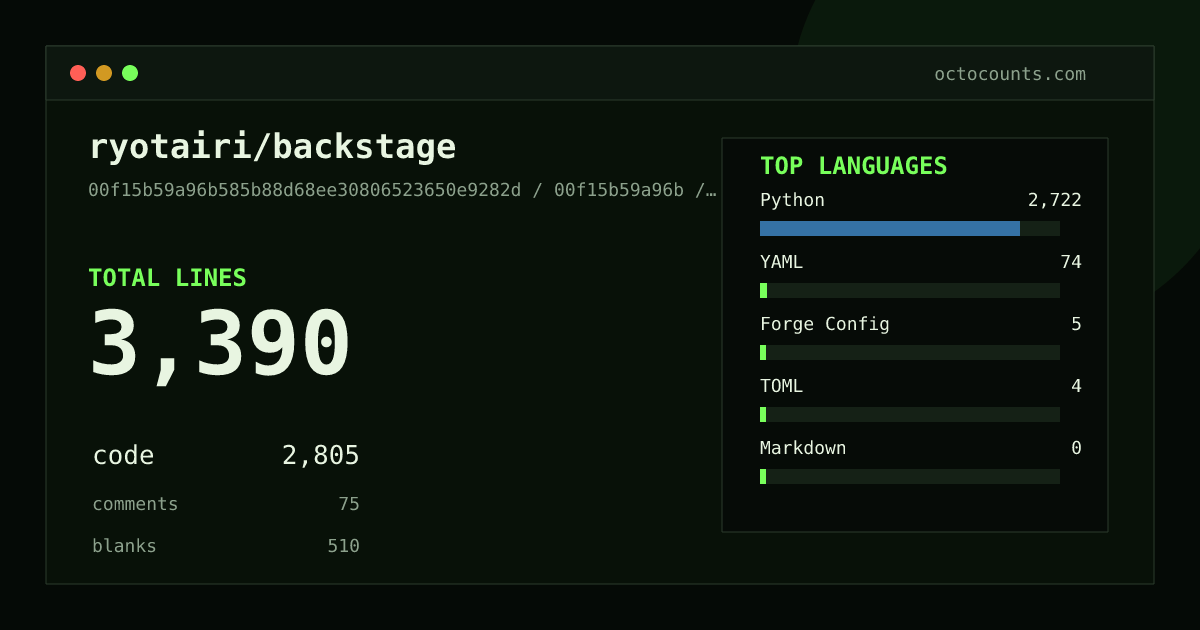As of 2026-08-28 (commit a4331ffa40fb), ryotairi/backstage contains 3,391 total lines: 2,805 code, 76 comments, 510 blank, across 79 files in 6 languages (top: Python 97.0%). Counted with tokei via OctoCounts.