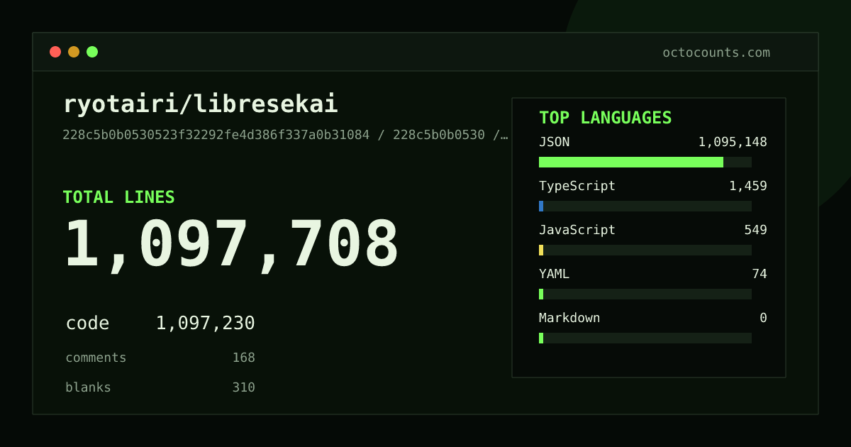 As of 2026-07-08 (commit 228c5b0b0530), ryotairi/libresekai contains 1,097,708 total lines: 1,097,230 code, 168 comments, 310 blank, across 47 files in 5 languages (top: JSON 99.8%). Counted with tokei via OctoCounts.