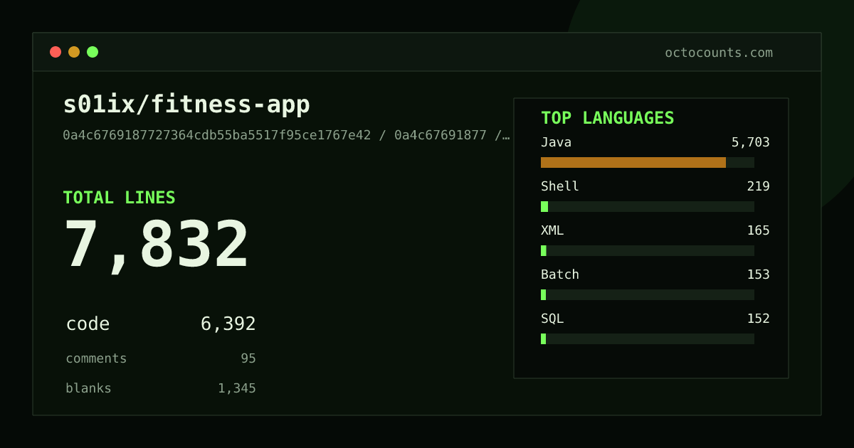 As of 2026-06-22 (commit 99a7c011c64a), s01ix/fitness-app contains 7,370 total lines: 6,102 code, 94 comments, 1,174 blank, across 73 files in 5 languages (top: Java 88.7%). Counted with tokei via OctoCounts.