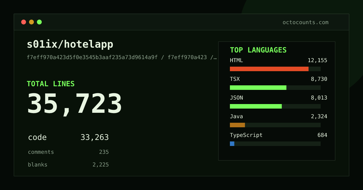 As of 2026-06-22 (commit f7eff970a423), s01ix/hotelapp contains 35,723 total lines: 33,263 code, 235 comments, 2,225 blank, across 192 files in 12 languages (top: HTML 36.5%). Counted with tokei via OctoCounts.