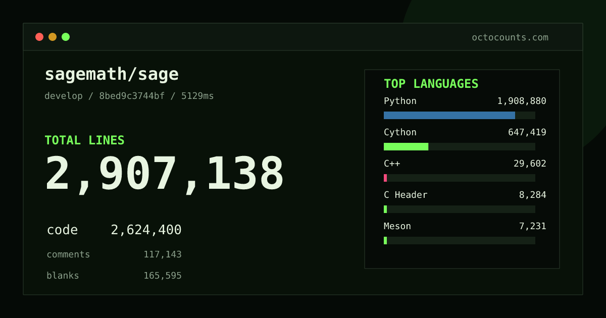 As of 2026-08-27 (commit 8bed9c3744bf), sagemath/sage contains 2,907,138 total lines: 2,624,400 code, 117,143 comments, 165,595 blank, across 4,444 files in 29 languages (top: Python 72.7%). Counted with tokei via OctoCounts.