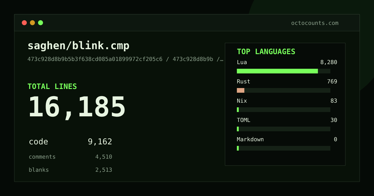 As of 2026-08-14 (commit bd62d0889dab), saghen/blink.cmp contains 24,120 total lines: 11,643 code, 8,517 comments, 3,960 blank, across 157 files in 7 languages (top: Lua 70.6%). Counted with tokei via OctoCounts.
