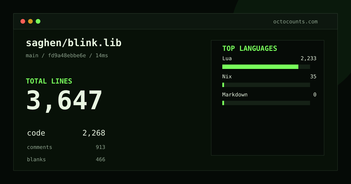 As of 2026-08-14 (commit c8fdc12c8a2f), saghen/blink.lib contains 3,667 total lines: 2,311 code, 891 comments, 465 blank, across 46 files in 3 languages (top: Lua 98.5%). Counted with tokei via OctoCounts.