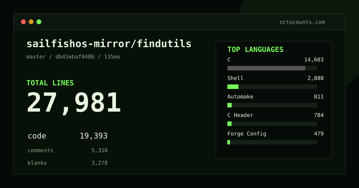 As of 2026-08-02 (commit eaa3ba5a63b5), sailfishos-mirror/findutils contains 27,975 total lines: 19,388 code, 5,310 comments, 3,277 blank, across 116 files in 10 languages (top: C 75.3%). Counted with tokei via OctoCounts.