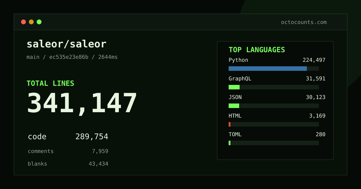 As of 2026-10-14 (commit 925b69959a97), saleor/saleor contains 340,656 total lines: 289,350 code, 7,920 comments, 43,386 blank, across 2,685 files in 11 languages (top: Python 77.5%). Custom configuration (tests excluded, docs excluded, generated excluded). Counted with tokei via OctoCounts.