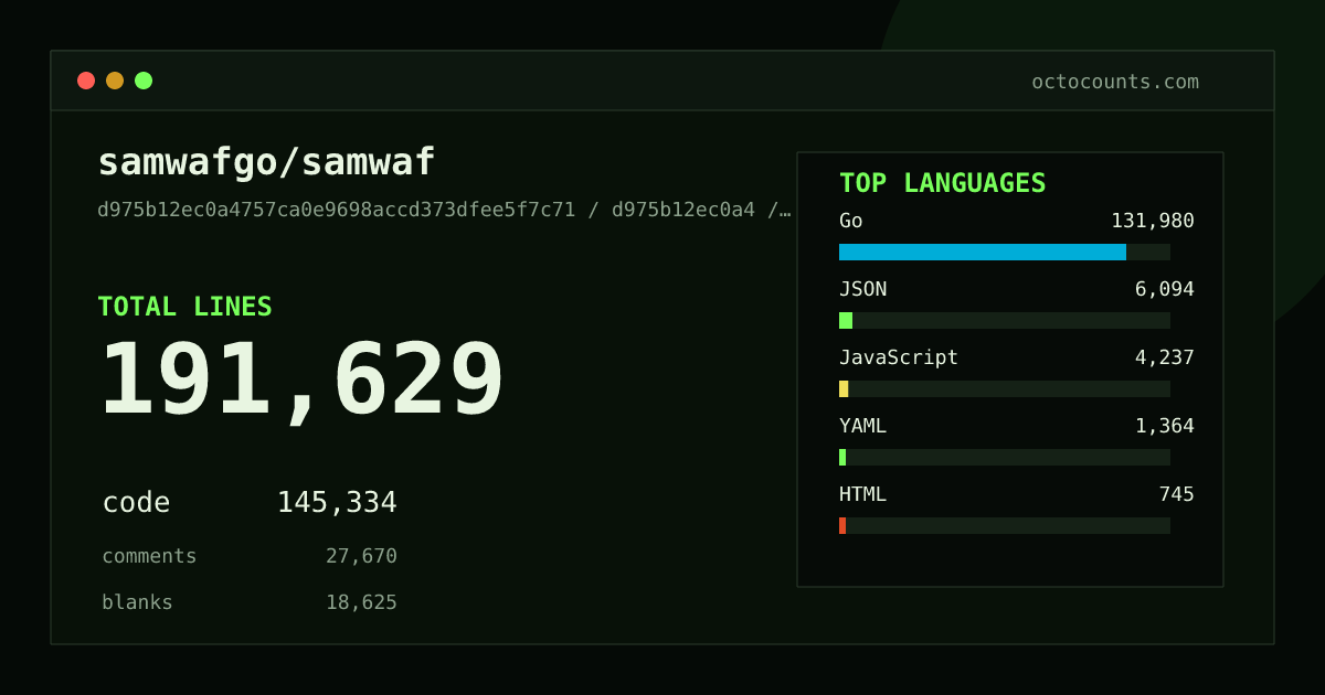 As of 2026-07-17 (commit c58eeb58d497), samwafgo/samwaf contains 125,201 total lines: 93,456 code, 18,622 comments, 13,123 blank, across 800 files in 13 languages (top: Go 86.5%). Counted with tokei via OctoCounts.