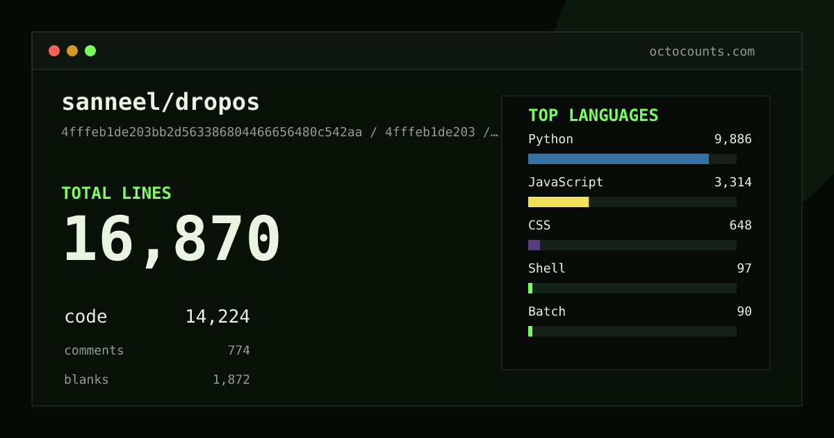 As of 2026-09-12 (commit 4fffeb1de203), sanneel/dropos contains 16,870 total lines: 14,224 code, 774 comments, 1,872 blank, across 66 files in 11 languages (top: Python 69.5%). Counted with tokei via OctoCounts.