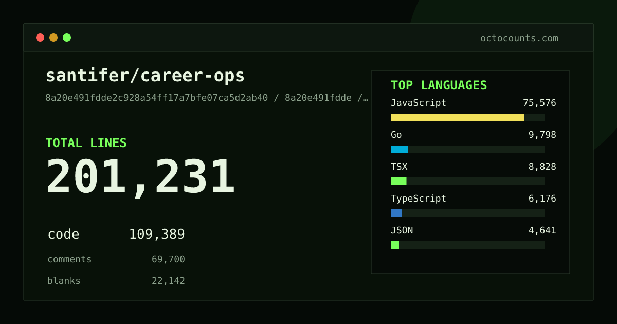 As of 2026-09-07 (commit 8a20e491fdde), santifer/career-ops contains 201,231 total lines: 109,389 code, 69,700 comments, 22,142 blank, across 845 files in 16 languages (top: JavaScript 69.1%). Counted with tokei via OctoCounts.