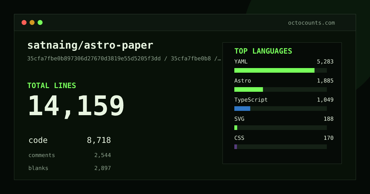 As of 2026-08-10 (commit 35cfa7fbe0b8), satnaing/astro-paper contains 14,159 total lines: 8,718 code, 2,544 comments, 2,897 blank, across 110 files in 10 languages (top: YAML 60.6%). Counted with tokei via OctoCounts.