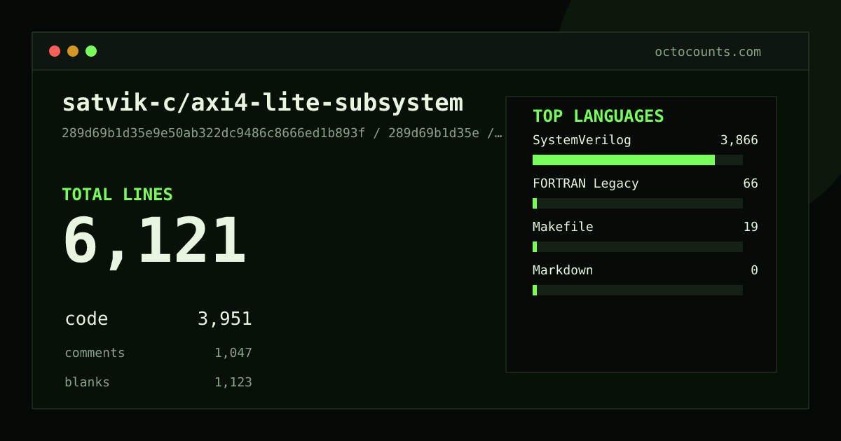 As of 2026-07-18 (commit 67b2428a35cb), satvik-c/axi4-lite-subsystem contains 3,097 total lines: 2,048 code, 539 comments, 510 blank, across 19 files in 2 languages (top: SystemVerilog 98.9%). Counted with tokei via OctoCounts.