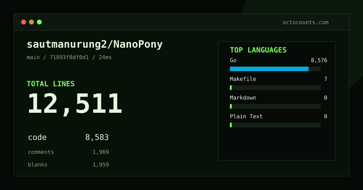 As of 2026-09-06 (commit 05c4c871543a), sautmanurung2/NanoPony contains 9,781 total lines: 6,421 code, 1,804 comments, 1,556 blank, across 49 files in 4 languages (top: Go 99.9%). Counted with tokei via OctoCounts.